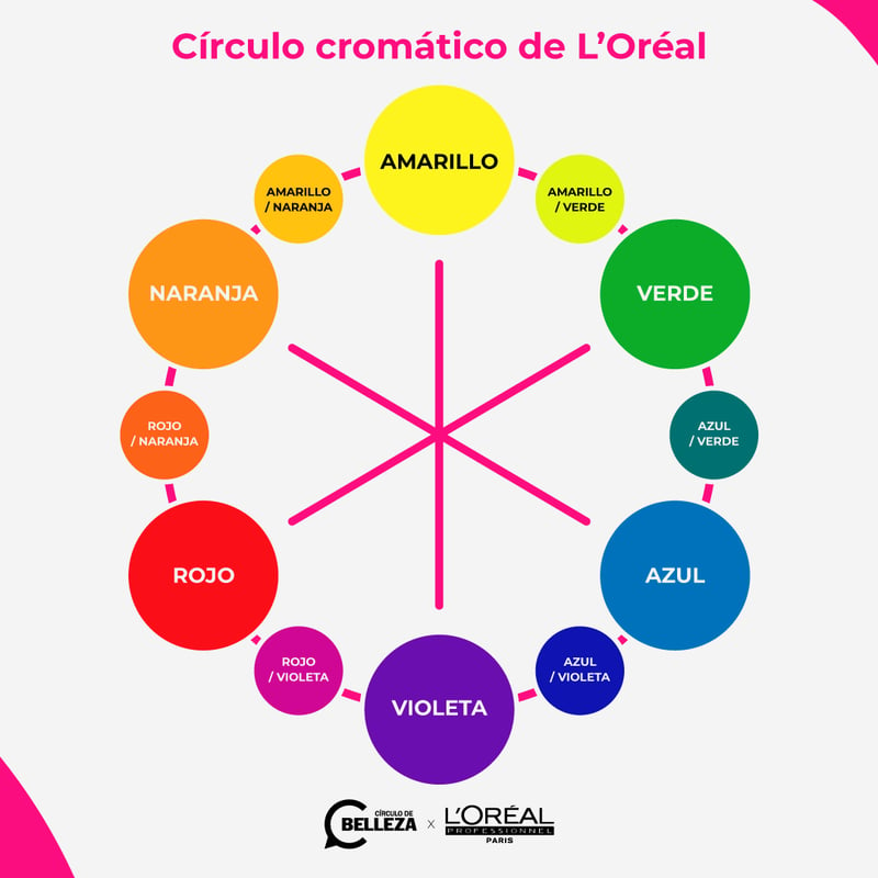 Círculo Cromático L'Oréal Círculo de Belleza 